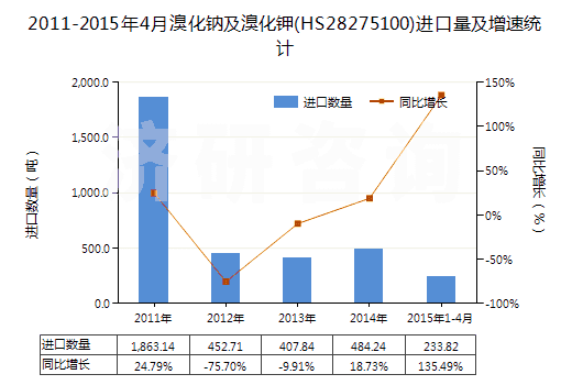 2011-2015年4月溴化鈉及溴化鉀(HS28275100)進口量及增速統(tǒng)計